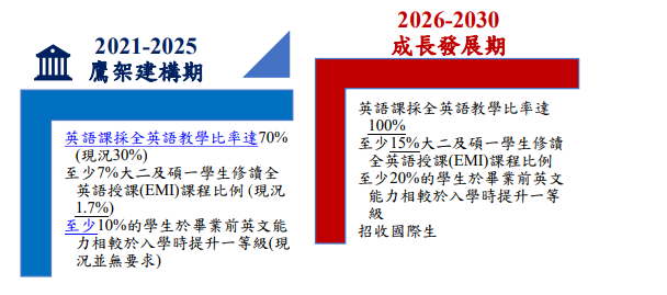 2021-2025 鷹架建構期、2026-2030成長發展期