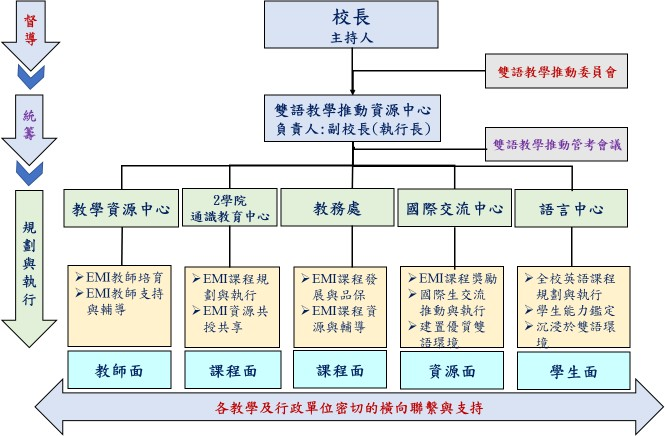 雙語教學推動資源中心組織架構說明如頁面