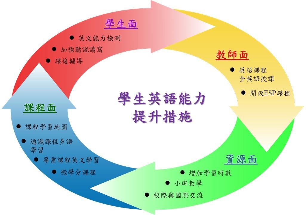 學生英語能力提升措施：學生面、教師面、資源面、課程面