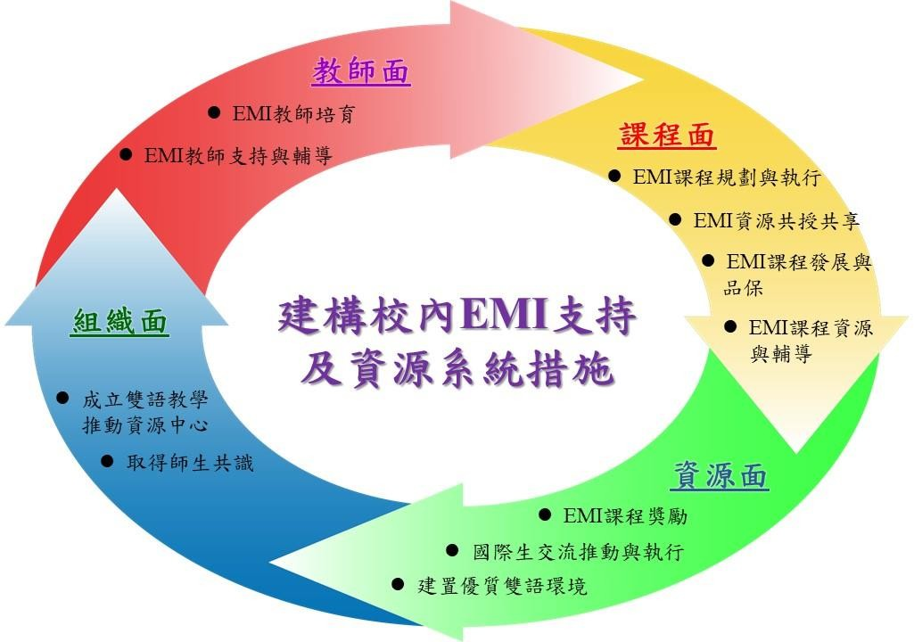 建構校內EMI支持及資源系統措施：學生面、教師面、資源面、課程面