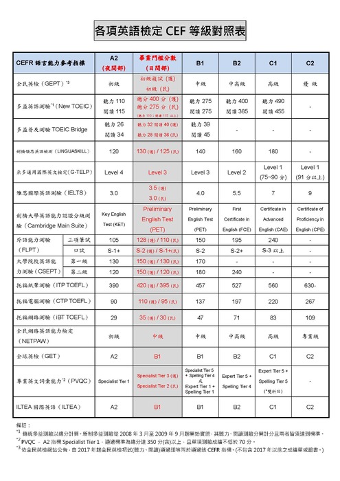 CEFR等級對照表1140217